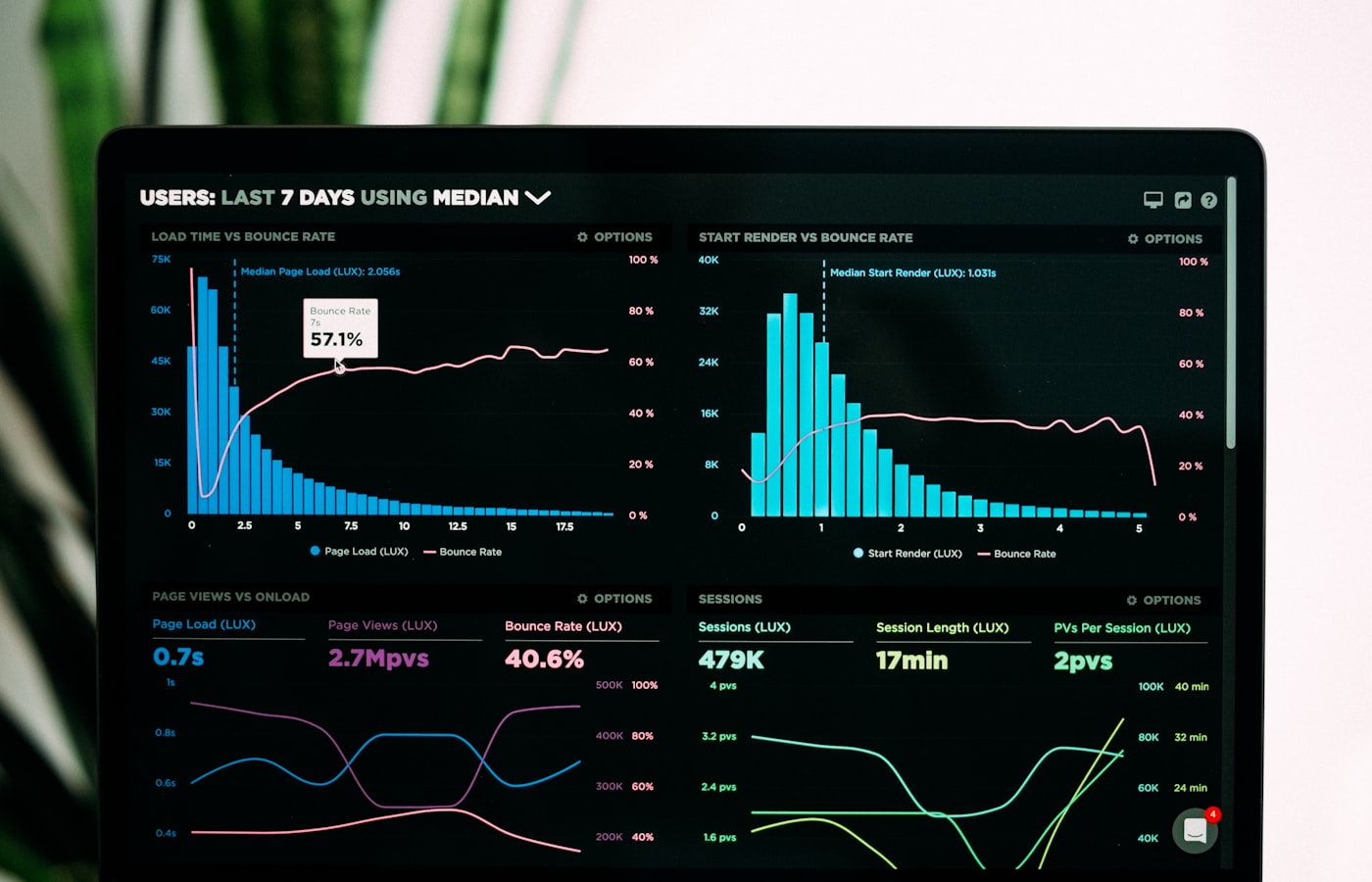 Painel digital com indicadores e gráficos de acompanhamento